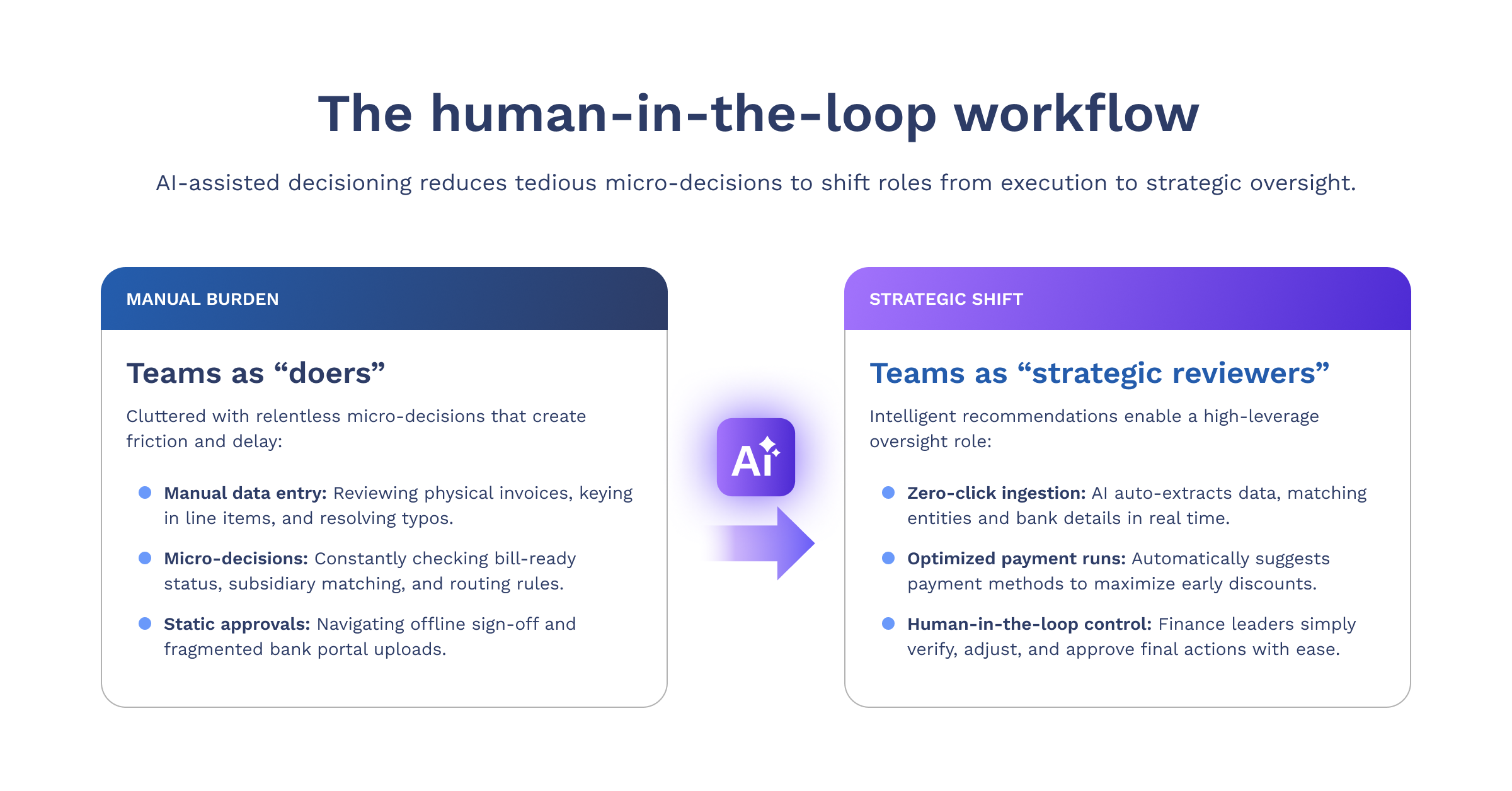 Alt TextA diagram titled "The human-in-the-loop workflow" comparing the manual burden of teams as doers to a strategic shift where teams act as reviewers, facilitated by an AI transition.
